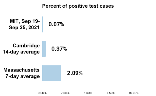Bar graph showing percent of positive tests for MIT, Cambridge, and Massachusetts, as described in text