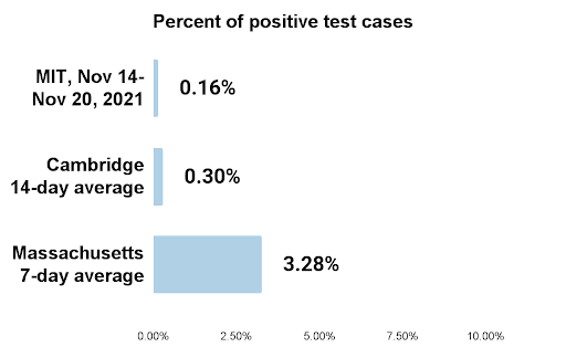 Bar graph showing percent of positive tests for MIT, Cambridge, and Massachusetts, as described in text
